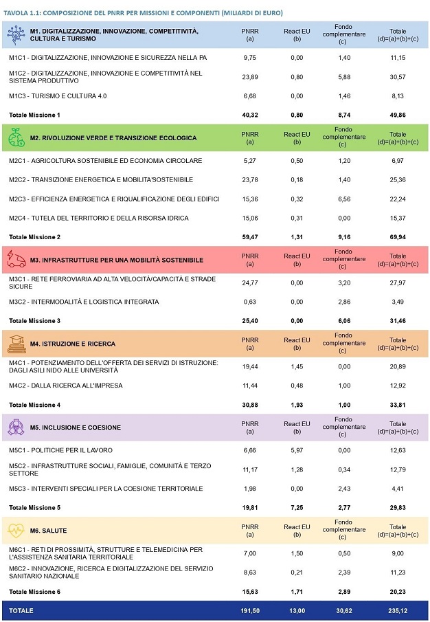 Missioni_componenti_PNRR