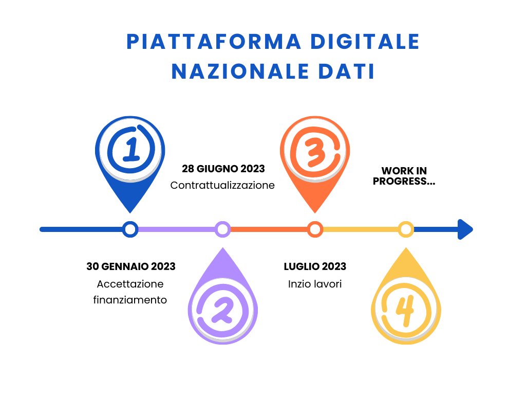 Piattaforma Digitale Nazionale Dati