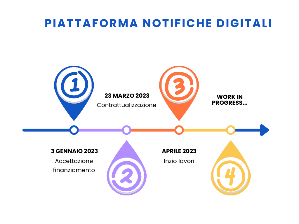 Piattaforma Notifiche Digitali