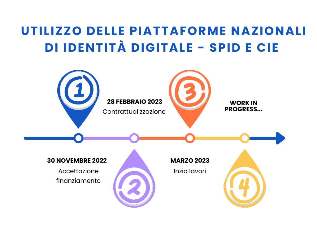 Estensione utilizzo delle piattaforme SPID CIE