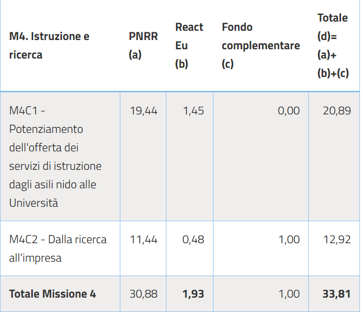 missione 4