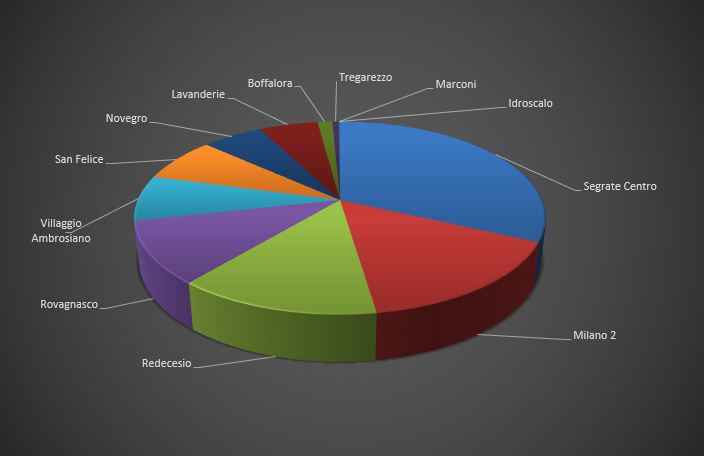 Servizio Statistica